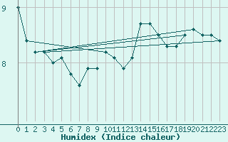 Courbe de l'humidex pour Mosonmagyarovar