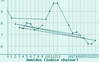Courbe de l'humidex pour Diepenbeek (Be)