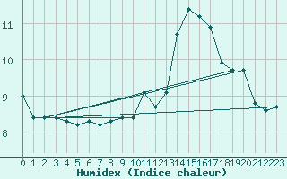 Courbe de l'humidex pour Brianon (05)