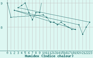 Courbe de l'humidex pour Svolvaer / Helle