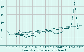 Courbe de l'humidex pour Sulina