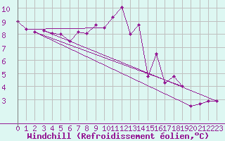 Courbe du refroidissement olien pour Combs-la-Ville (77)