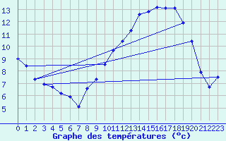Courbe de tempratures pour Christnach (Lu)