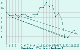 Courbe de l'humidex pour Casement Aerodrome