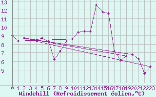 Courbe du refroidissement olien pour Figari (2A)