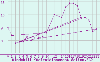 Courbe du refroidissement olien pour Buholmrasa Fyr