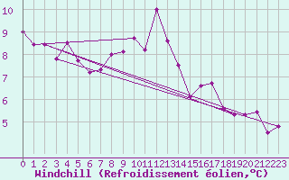 Courbe du refroidissement olien pour Westdorpe Aws