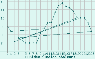 Courbe de l'humidex pour Torino / Bric Della Croce