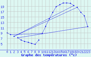 Courbe de tempratures pour Sorcy-Bauthmont (08)