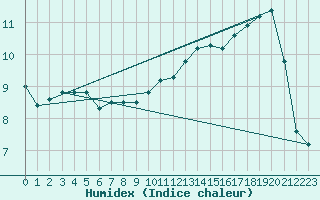 Courbe de l'humidex pour Trier-Petrisberg