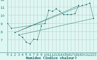 Courbe de l'humidex pour Kremsmuenster