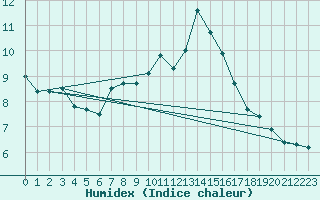 Courbe de l'humidex pour Izegem (Be)