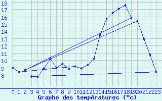 Courbe de tempratures pour Peyrelevade (19)