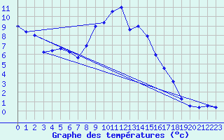 Courbe de tempratures pour Langres (52) 