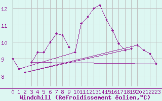 Courbe du refroidissement olien pour La Meyze (87)