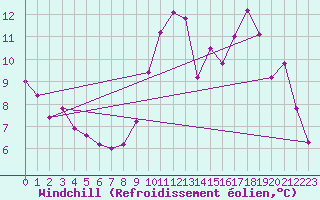 Courbe du refroidissement olien pour Albert-Bray (80)