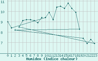 Courbe de l'humidex pour Neufchef (57)