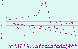 Courbe du refroidissement olien pour Biscarrosse (40)