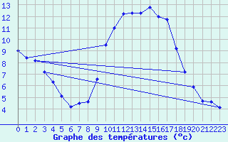 Courbe de tempratures pour Nonaville (16)