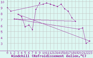 Courbe du refroidissement olien pour Tain Range