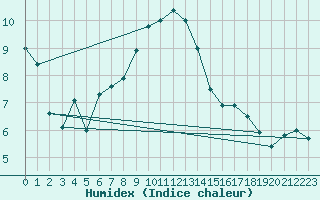 Courbe de l'humidex pour Huemmerich