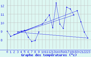 Courbe de tempratures pour Treize-Vents (85)