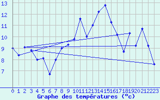 Courbe de tempratures pour La Fretaz (Sw)