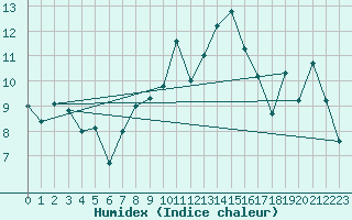 Courbe de l'humidex pour La Fretaz (Sw)