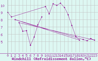 Courbe du refroidissement olien pour Calarasi