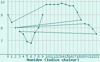 Courbe de l'humidex pour Praha Kbely