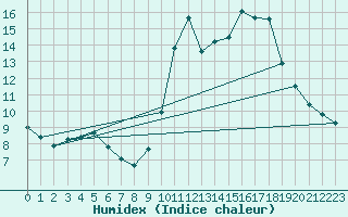 Courbe de l'humidex pour Le Luc (83)