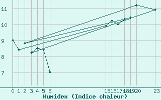 Courbe de l'humidex pour le bateau BATFR52