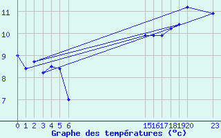 Courbe de tempratures pour le bateau BATFR52