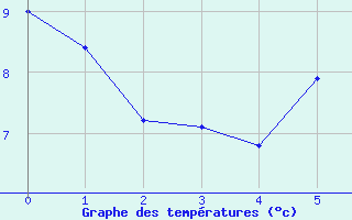 Courbe de tempratures pour Eisenach