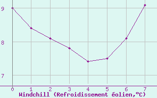 Courbe du refroidissement olien pour Ferder Fyr