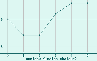 Courbe de l'humidex pour Le Luc (83)