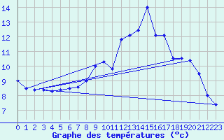 Courbe de tempratures pour Chichilianne (38)
