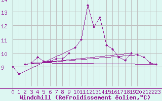 Courbe du refroidissement olien pour Ile Rousse (2B)