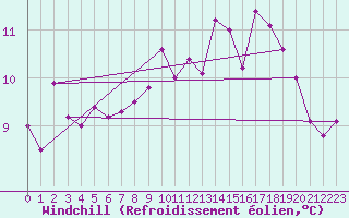 Courbe du refroidissement olien pour Boulogne (62)