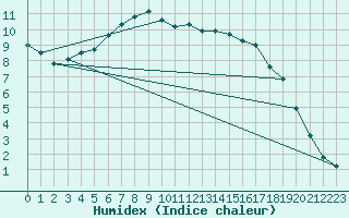 Courbe de l'humidex pour Toholampi Laitala