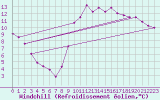 Courbe du refroidissement olien pour Mouilleron-le-Captif (85)