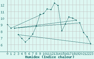 Courbe de l'humidex pour Banloc