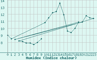 Courbe de l'humidex pour Kyritz