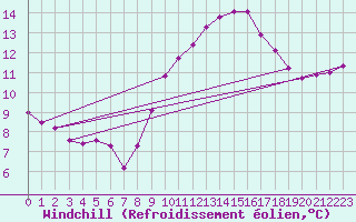 Courbe du refroidissement olien pour Gruissan (11)