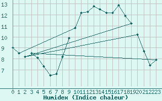 Courbe de l'humidex pour Le Havre - Octeville (76)