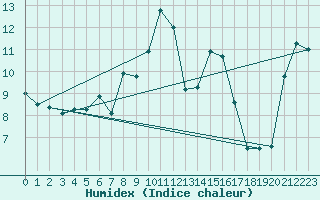 Courbe de l'humidex pour Pakri