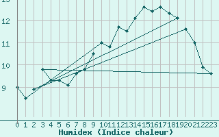 Courbe de l'humidex pour Hovden-Lundane