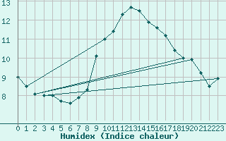 Courbe de l'humidex pour Bremerhaven