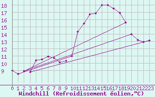 Courbe du refroidissement olien pour Saint-Igneuc (22)
