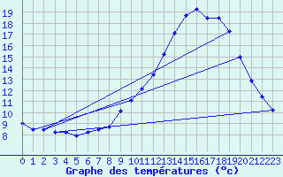 Courbe de tempratures pour Saint-Auban (04)